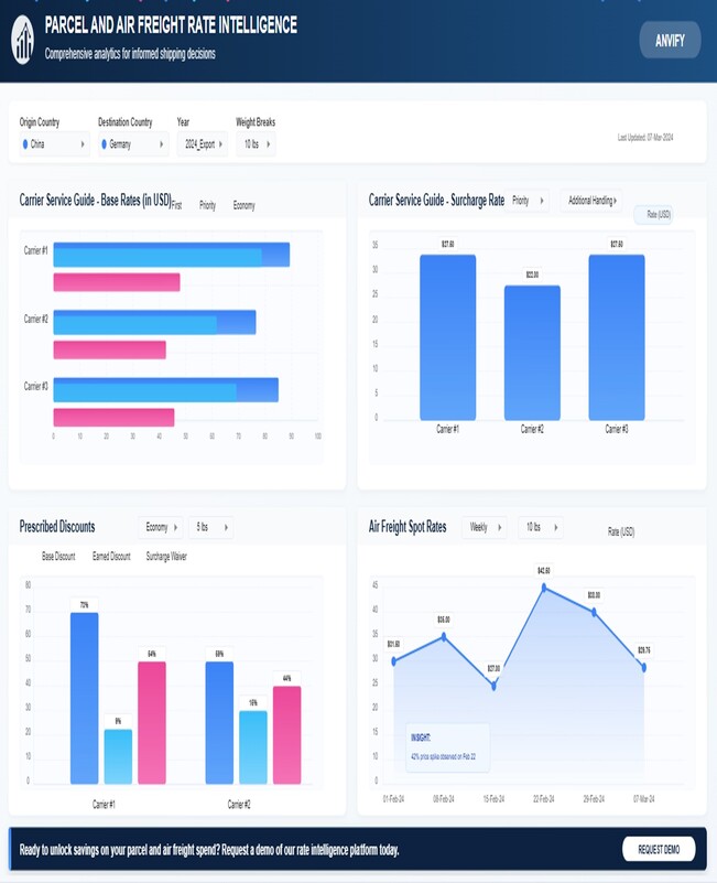 commercial intelligence dashboard